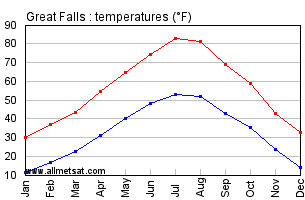 Great Falls Montana Annual Temperature Graph